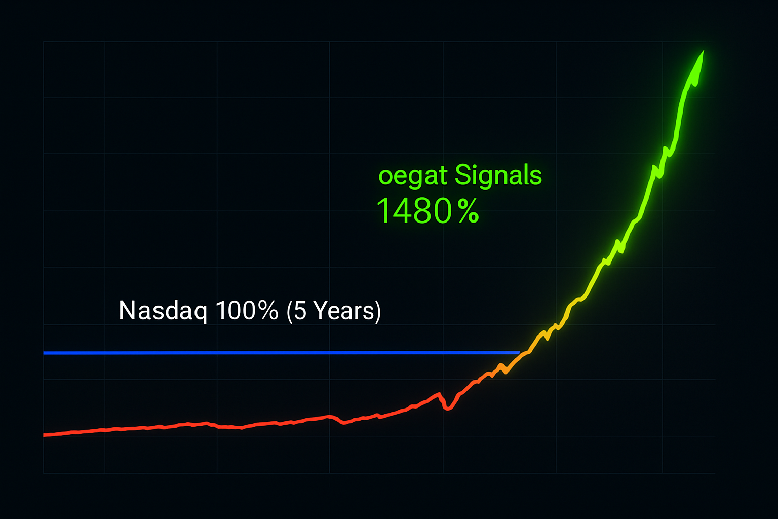 Performance Comparison: Nasdaq 100% vs oegeat Signals 1480%